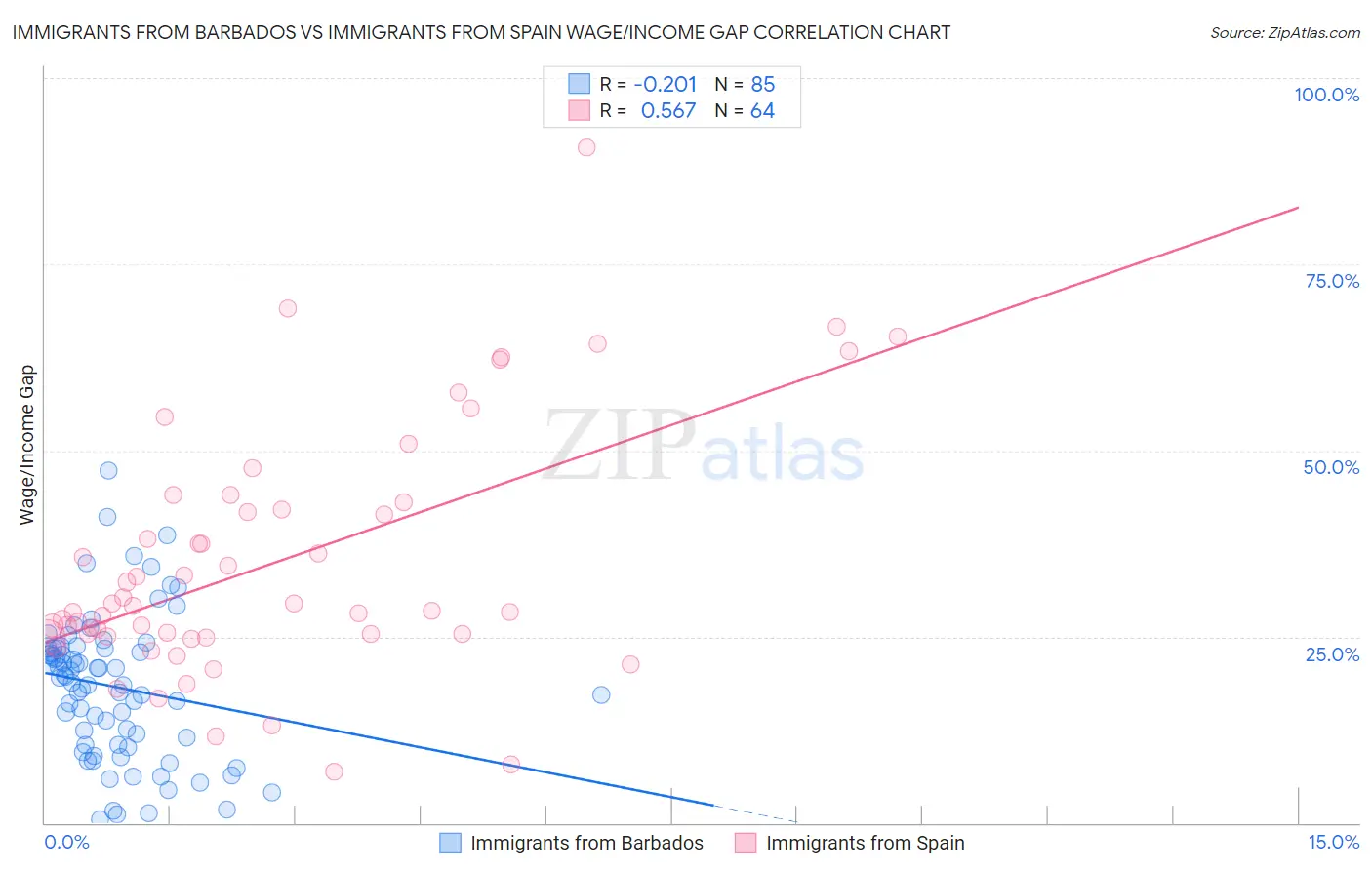 Immigrants from Barbados vs Immigrants from Spain Wage/Income Gap