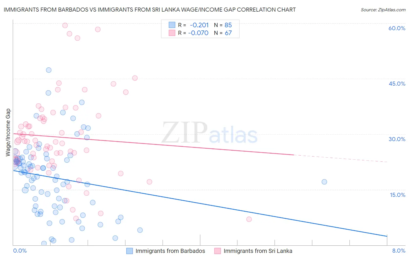 Immigrants from Barbados vs Immigrants from Sri Lanka Wage/Income Gap