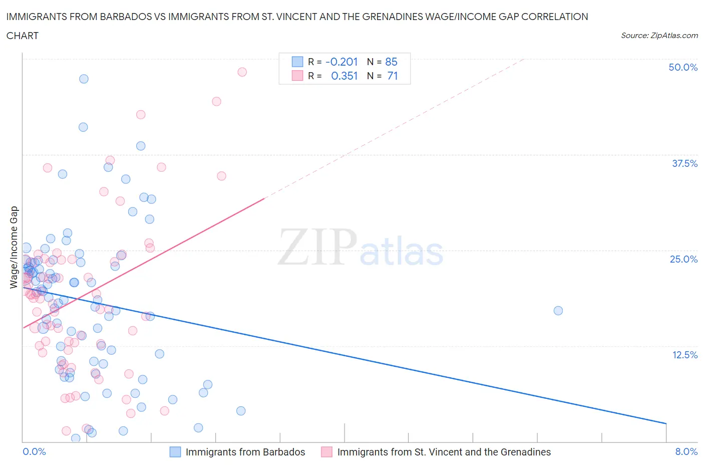 Immigrants from Barbados vs Immigrants from St. Vincent and the Grenadines Wage/Income Gap