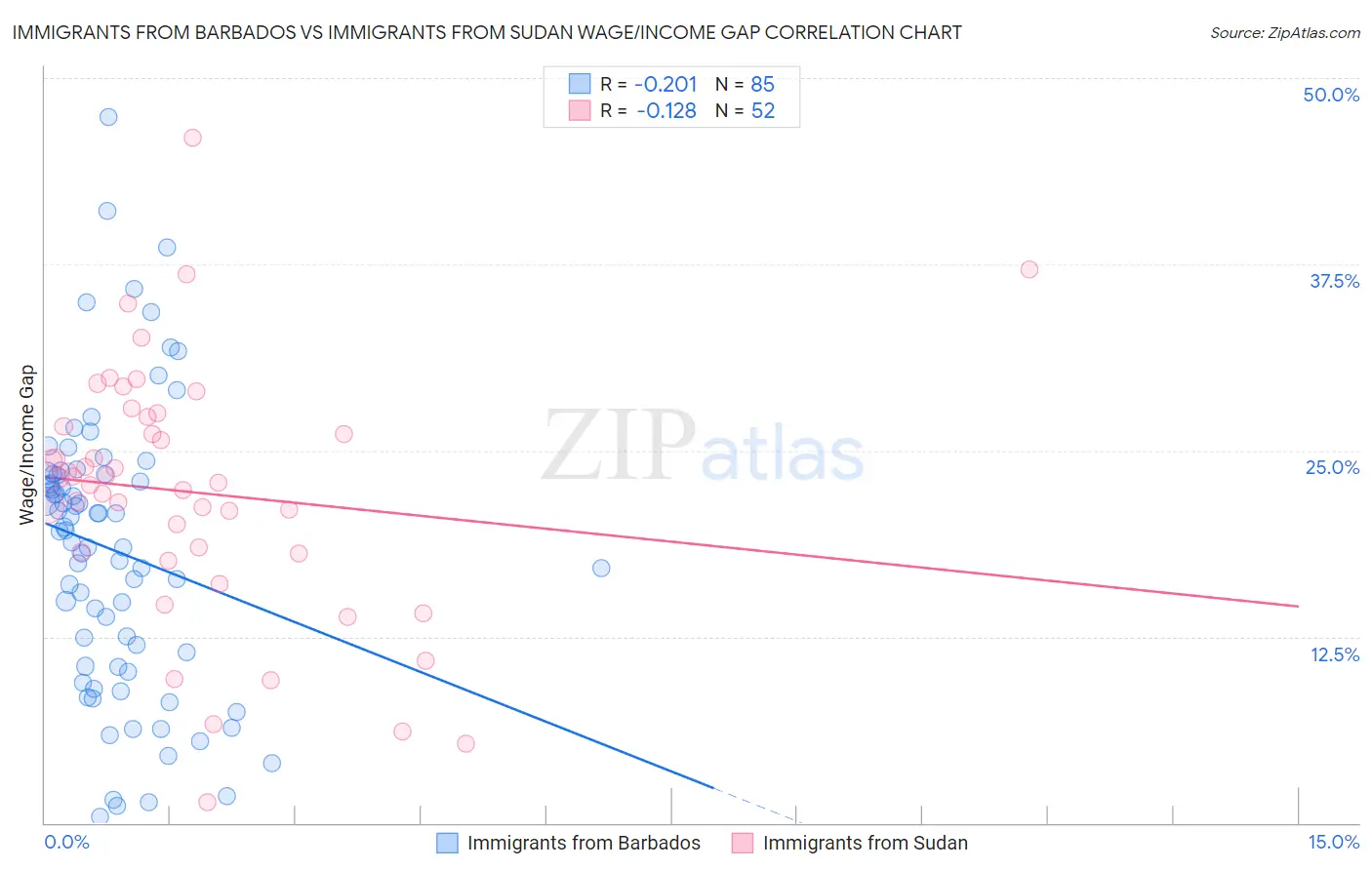 Immigrants from Barbados vs Immigrants from Sudan Wage/Income Gap