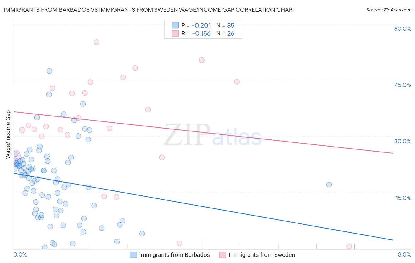 Immigrants from Barbados vs Immigrants from Sweden Wage/Income Gap