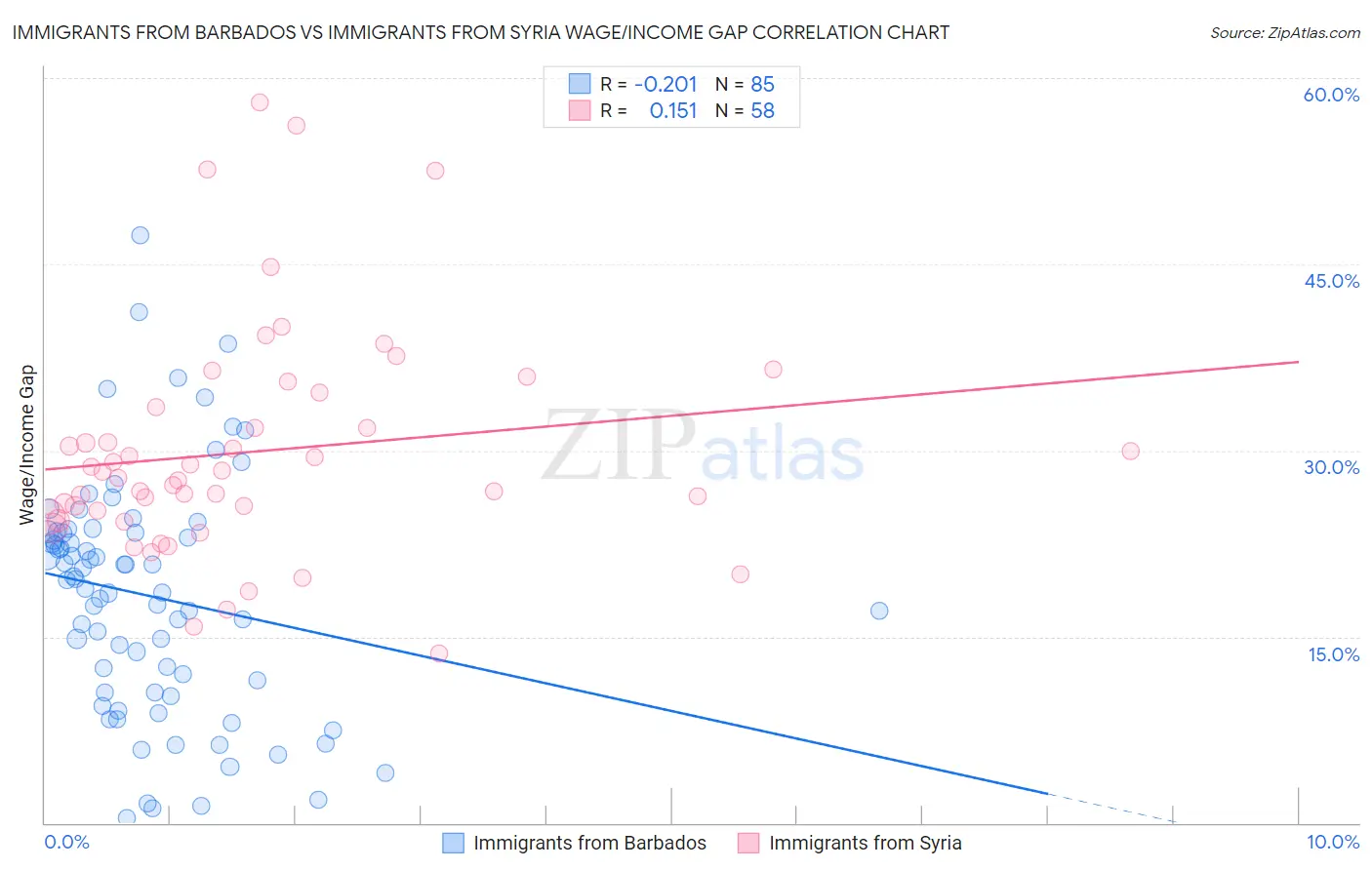 Immigrants from Barbados vs Immigrants from Syria Wage/Income Gap