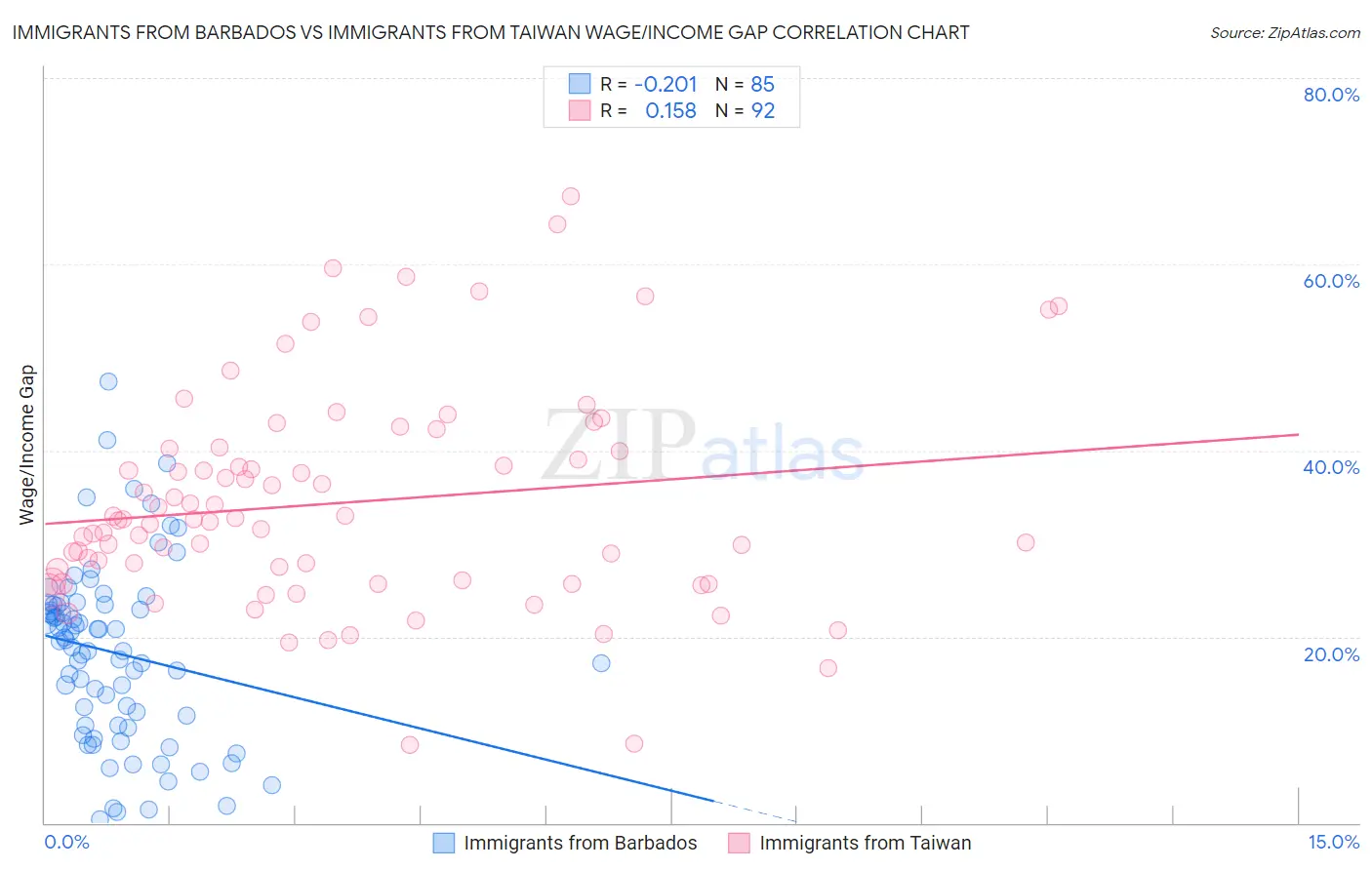 Immigrants from Barbados vs Immigrants from Taiwan Wage/Income Gap