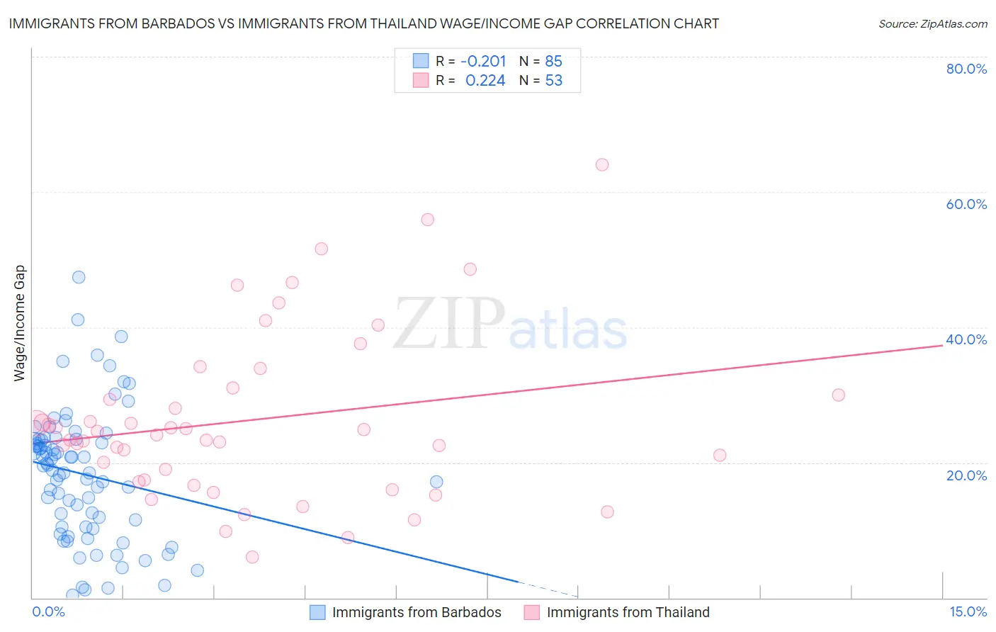 Immigrants from Barbados vs Immigrants from Thailand Wage/Income Gap