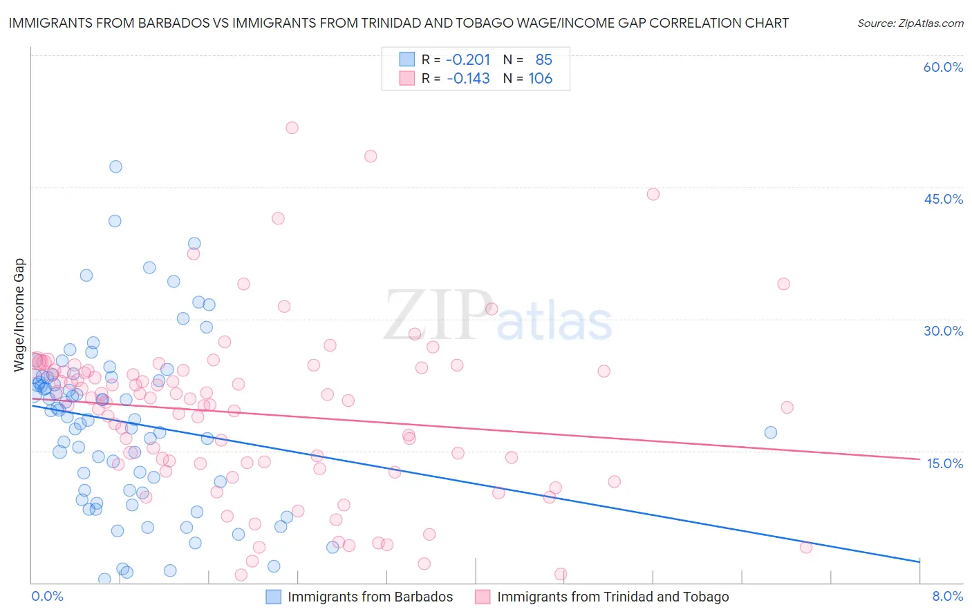 Immigrants from Barbados vs Immigrants from Trinidad and Tobago Wage/Income Gap