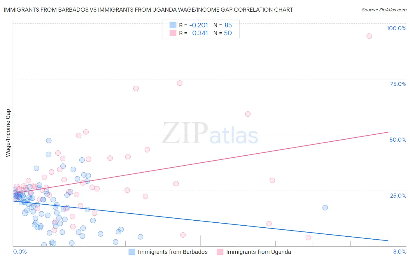 Immigrants from Barbados vs Immigrants from Uganda Wage/Income Gap