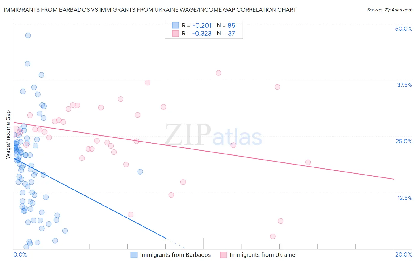 Immigrants from Barbados vs Immigrants from Ukraine Wage/Income Gap