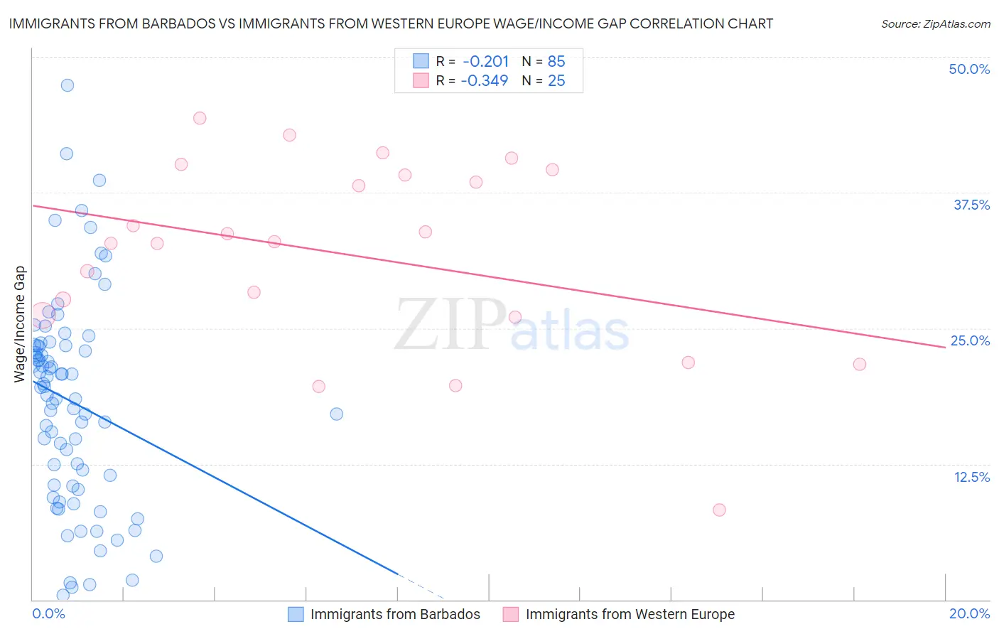 Immigrants from Barbados vs Immigrants from Western Europe Wage/Income Gap