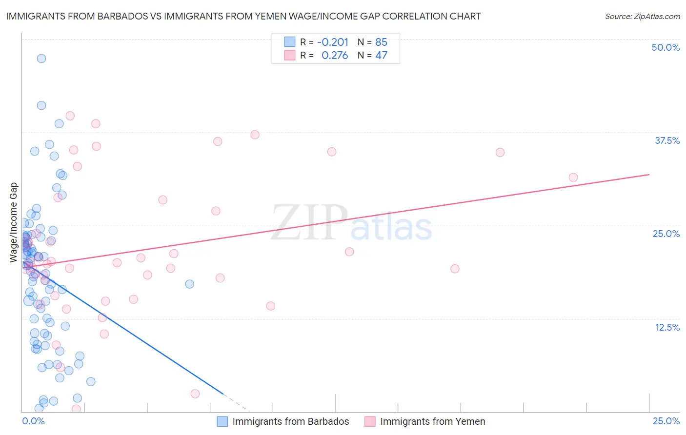 Immigrants from Barbados vs Immigrants from Yemen Wage/Income Gap