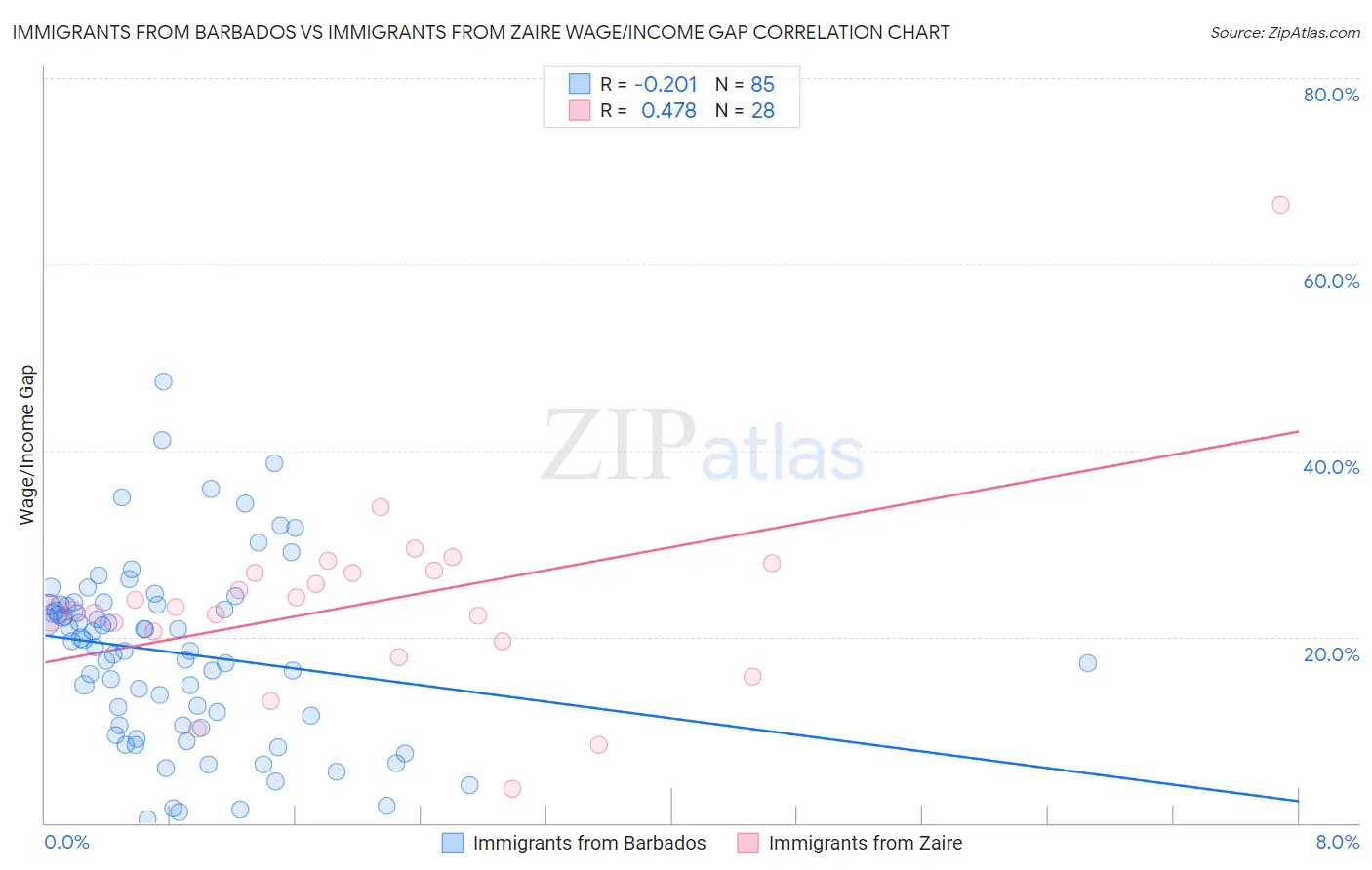 Immigrants from Barbados vs Immigrants from Zaire Wage/Income Gap
