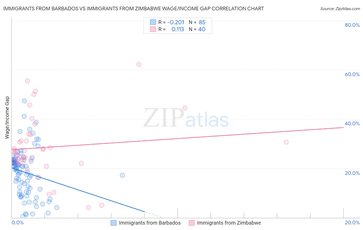 Immigrants from Barbados vs Immigrants from Zimbabwe Wage/Income Gap