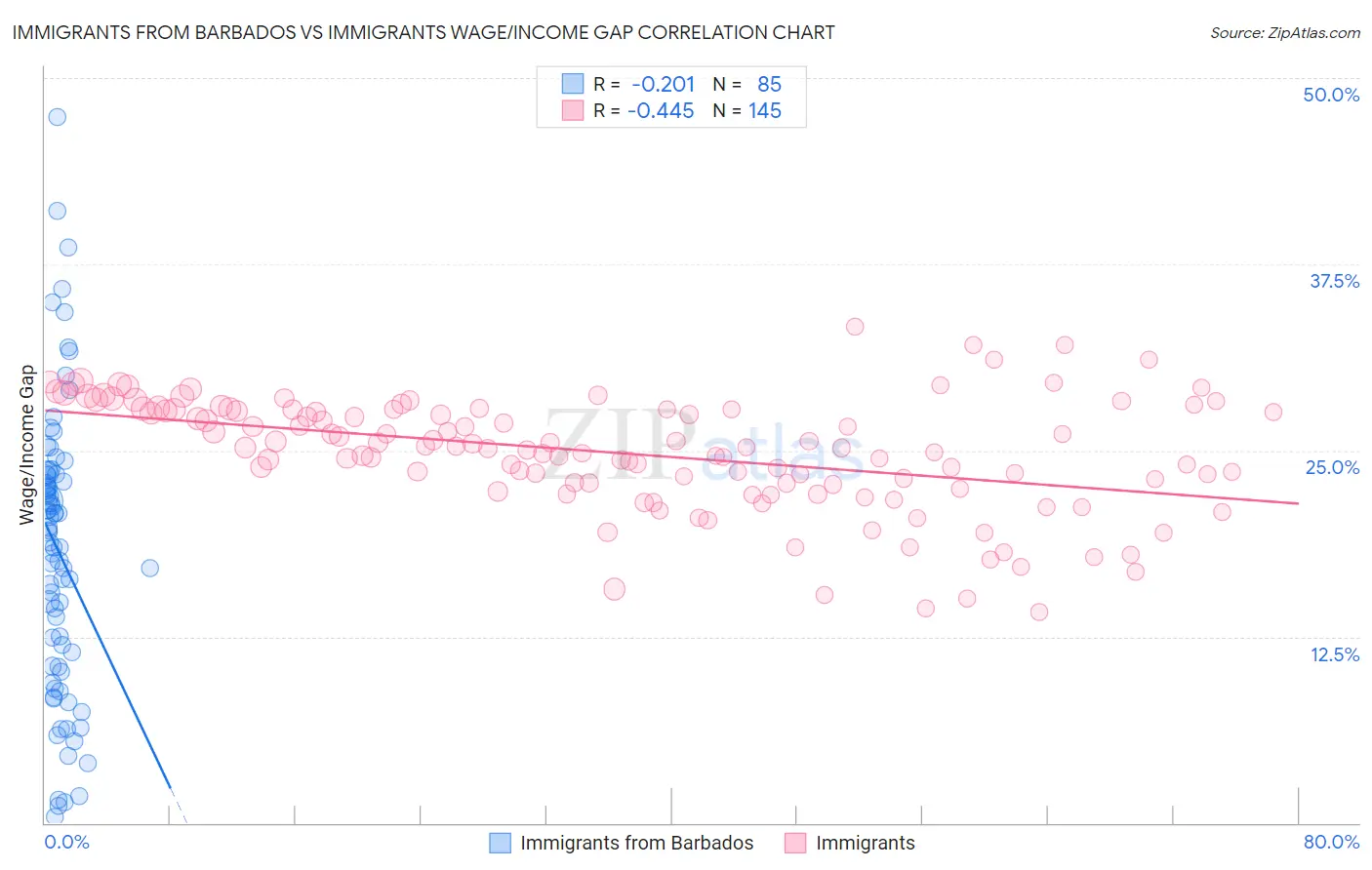 Immigrants from Barbados vs Immigrants Wage/Income Gap
