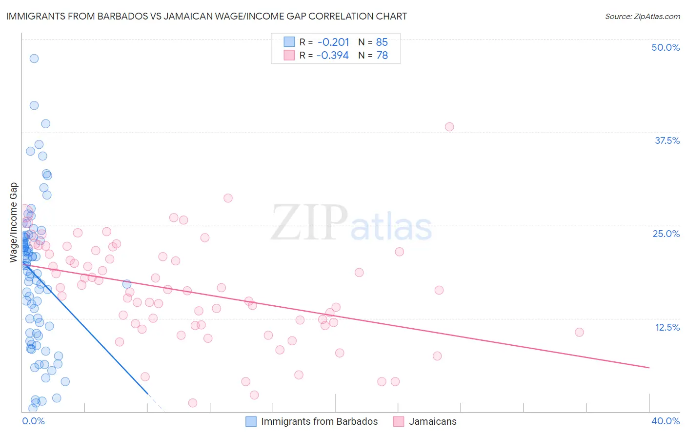 Immigrants from Barbados vs Jamaican Wage/Income Gap