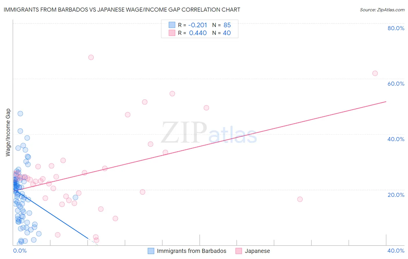 Immigrants from Barbados vs Japanese Wage/Income Gap