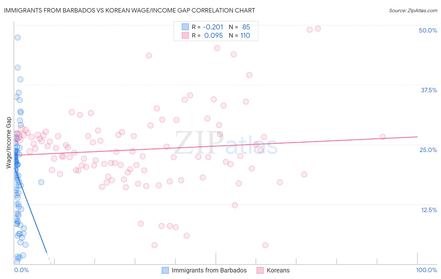Immigrants from Barbados vs Korean Wage/Income Gap