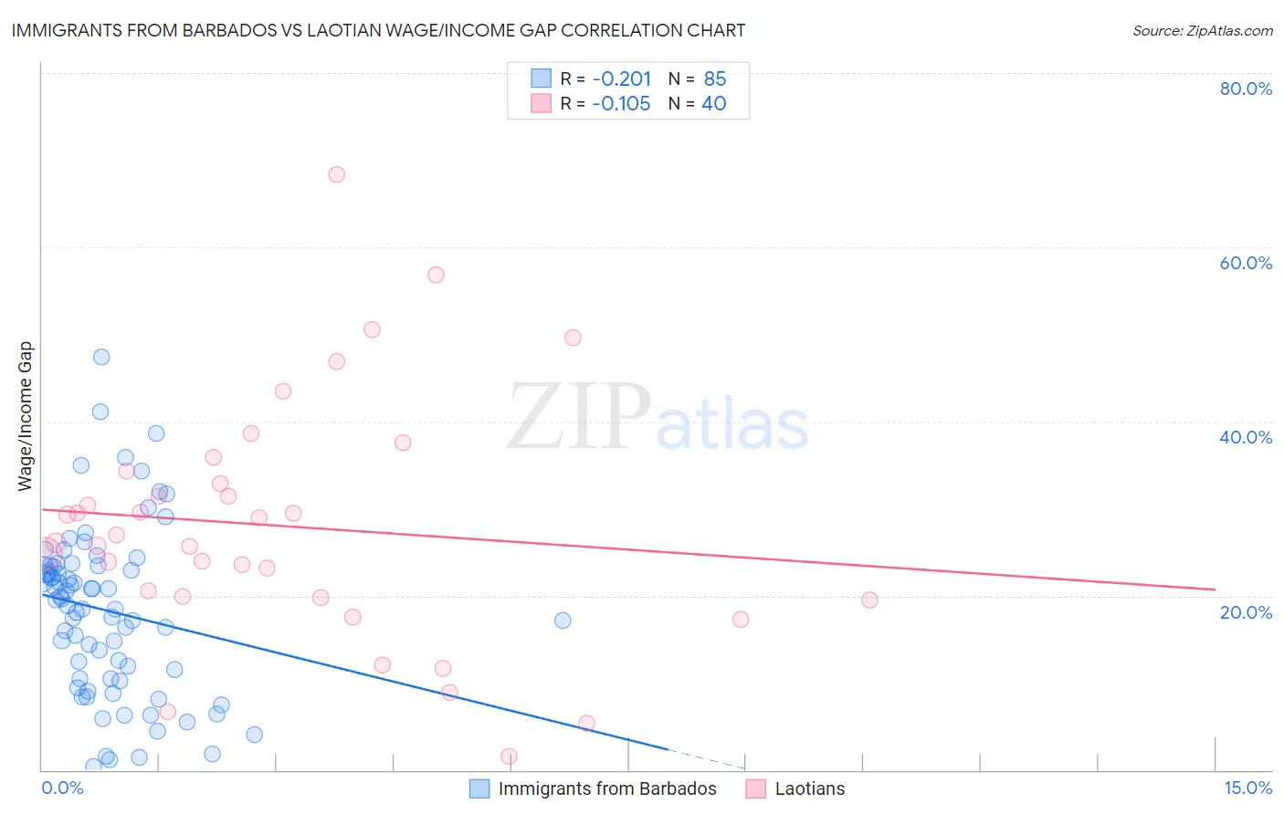 Immigrants from Barbados vs Laotian Wage/Income Gap