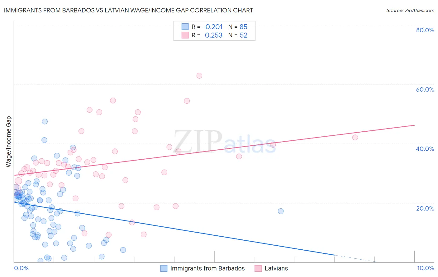 Immigrants from Barbados vs Latvian Wage/Income Gap