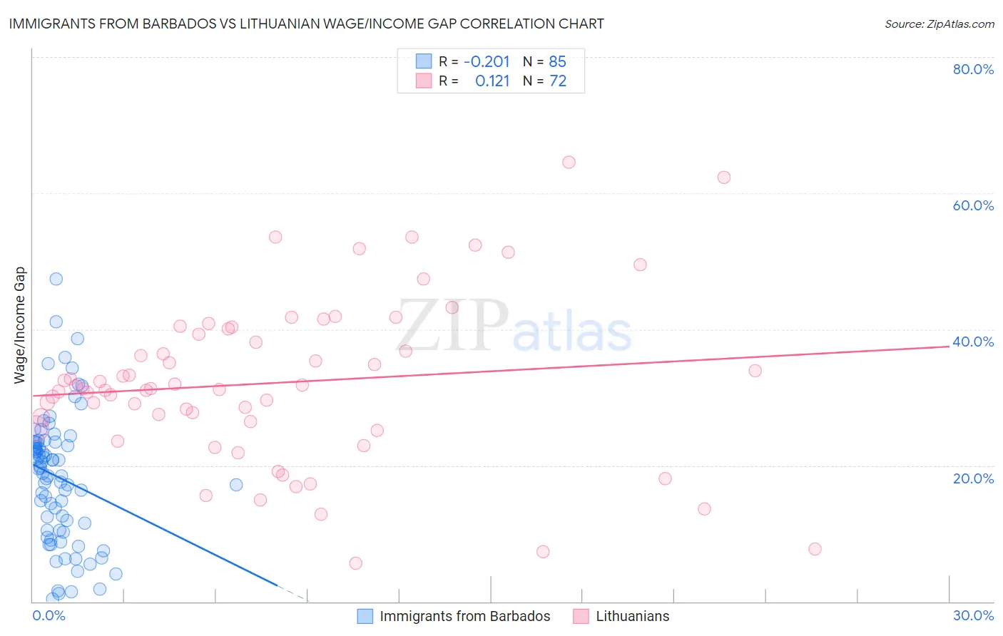 Immigrants from Barbados vs Lithuanian Wage/Income Gap