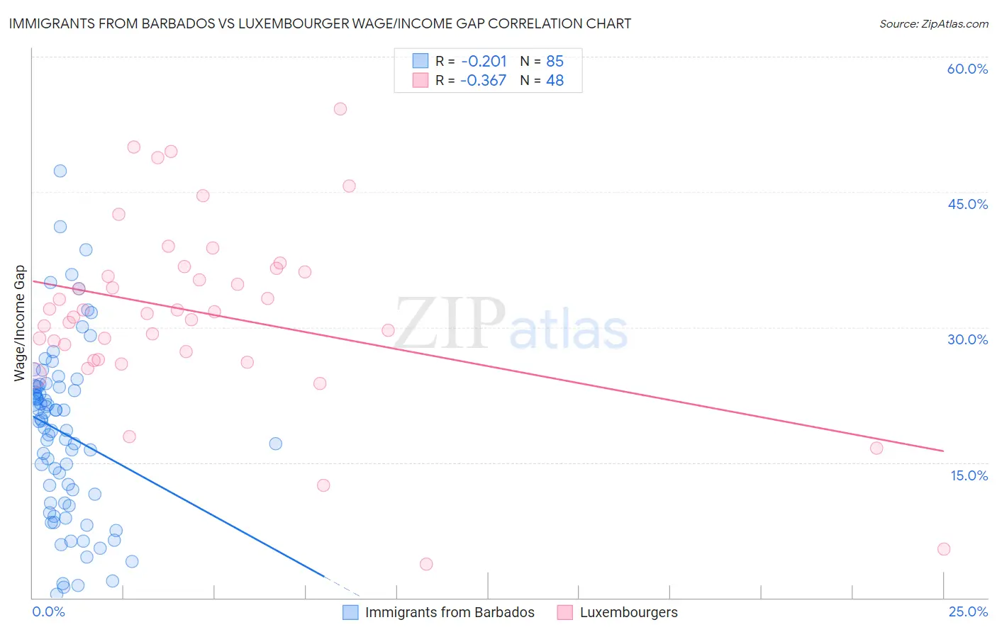 Immigrants from Barbados vs Luxembourger Wage/Income Gap