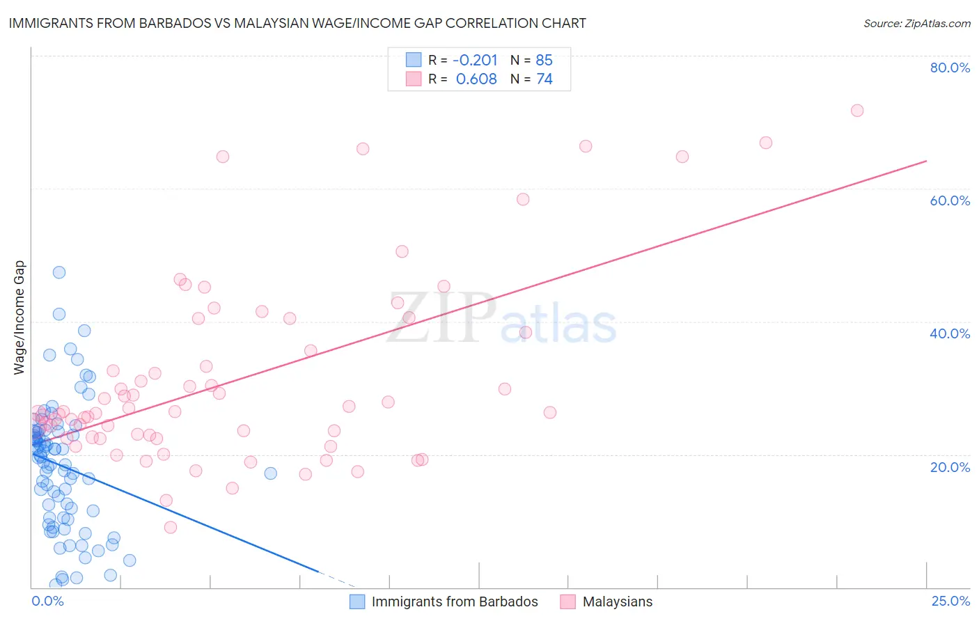 Immigrants from Barbados vs Malaysian Wage/Income Gap