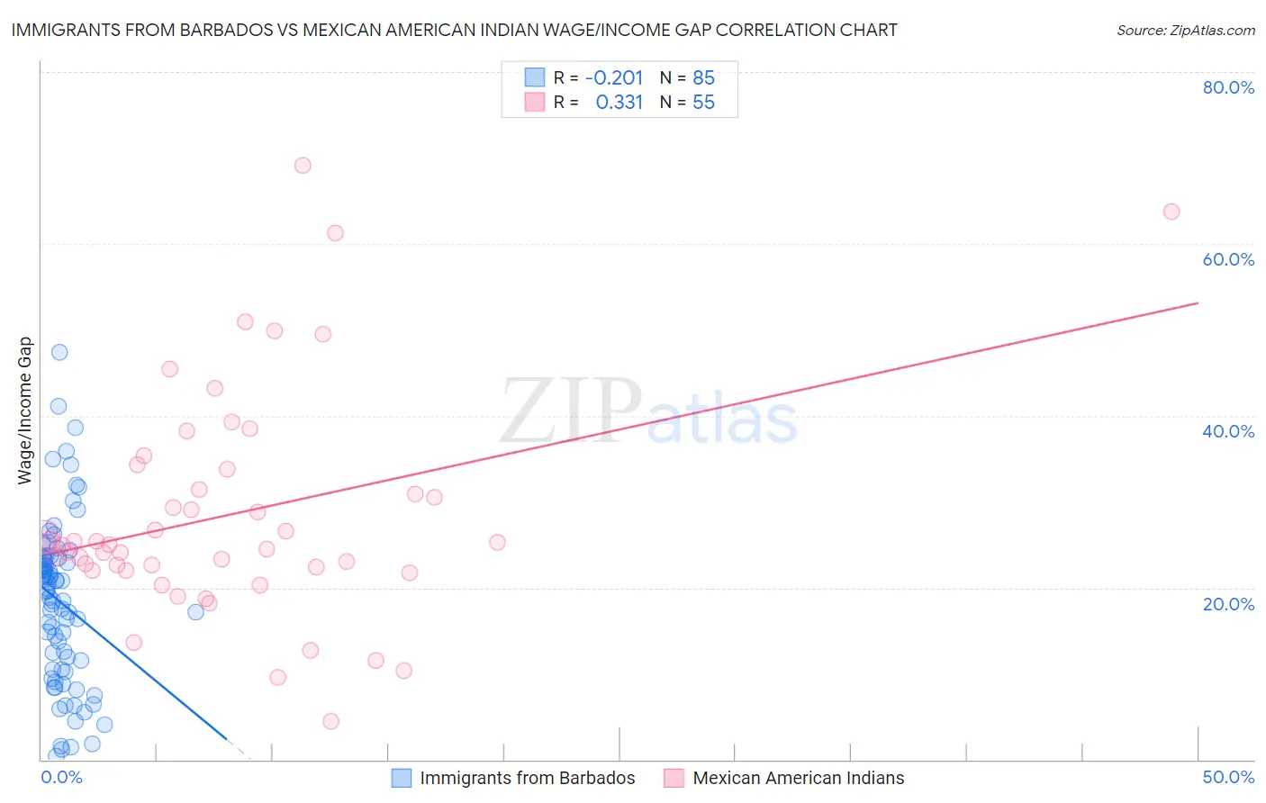Immigrants from Barbados vs Mexican American Indian Wage/Income Gap