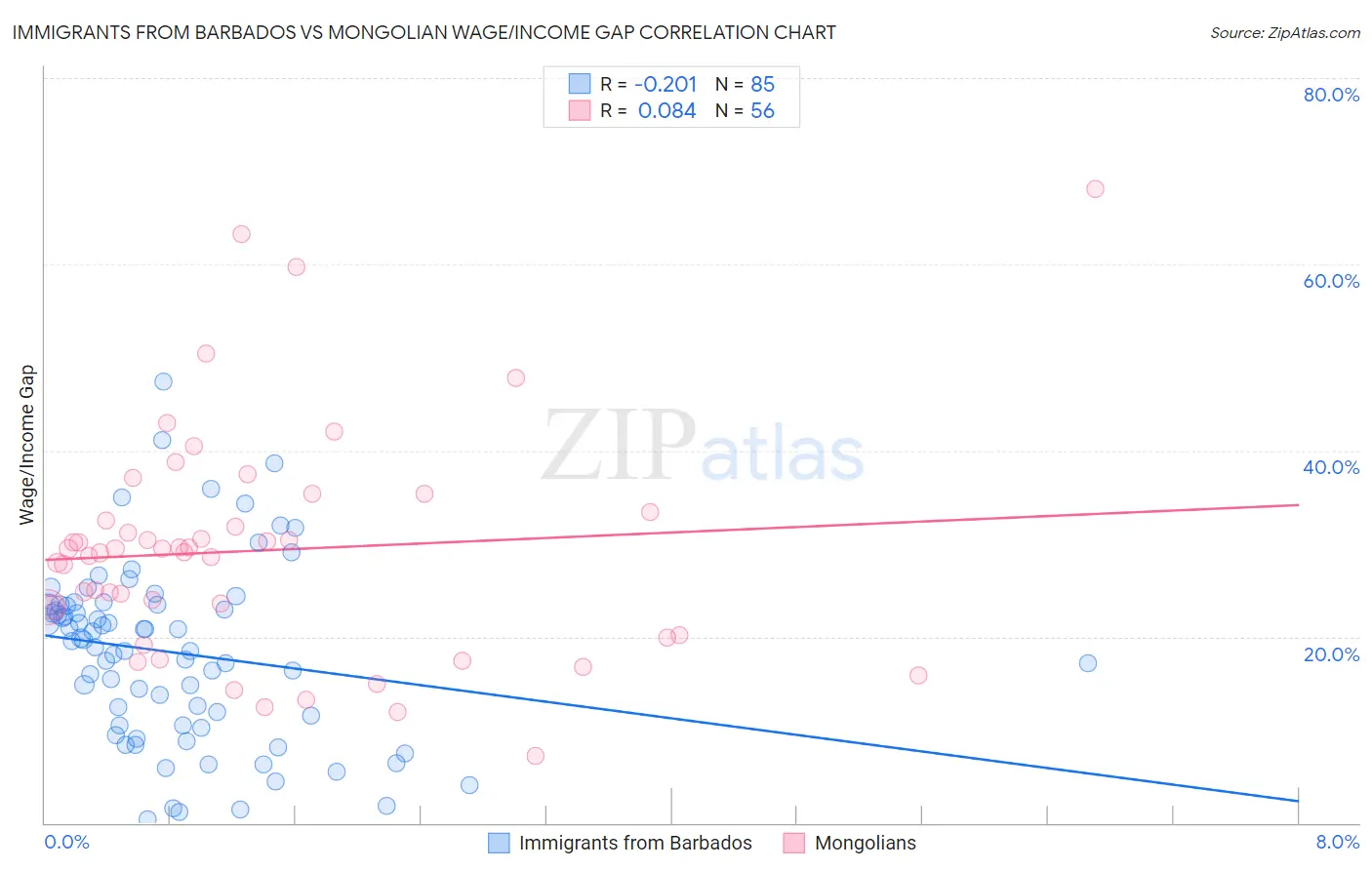 Immigrants from Barbados vs Mongolian Wage/Income Gap