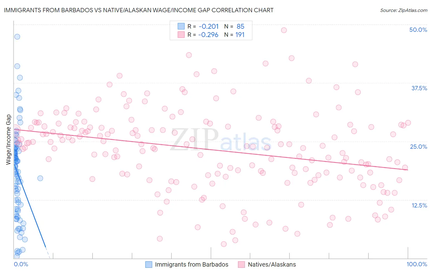 Immigrants from Barbados vs Native/Alaskan Wage/Income Gap