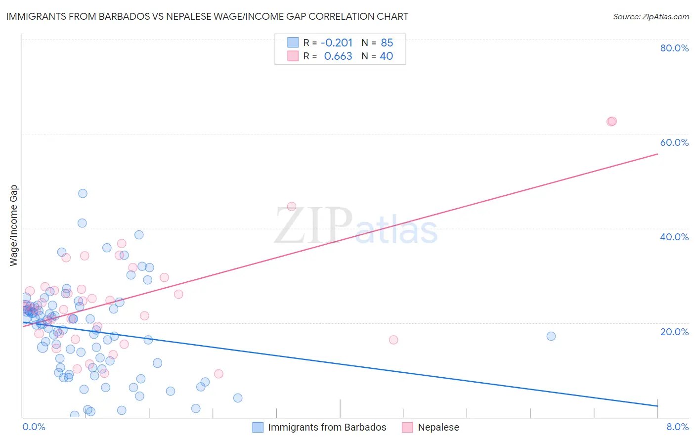 Immigrants from Barbados vs Nepalese Wage/Income Gap