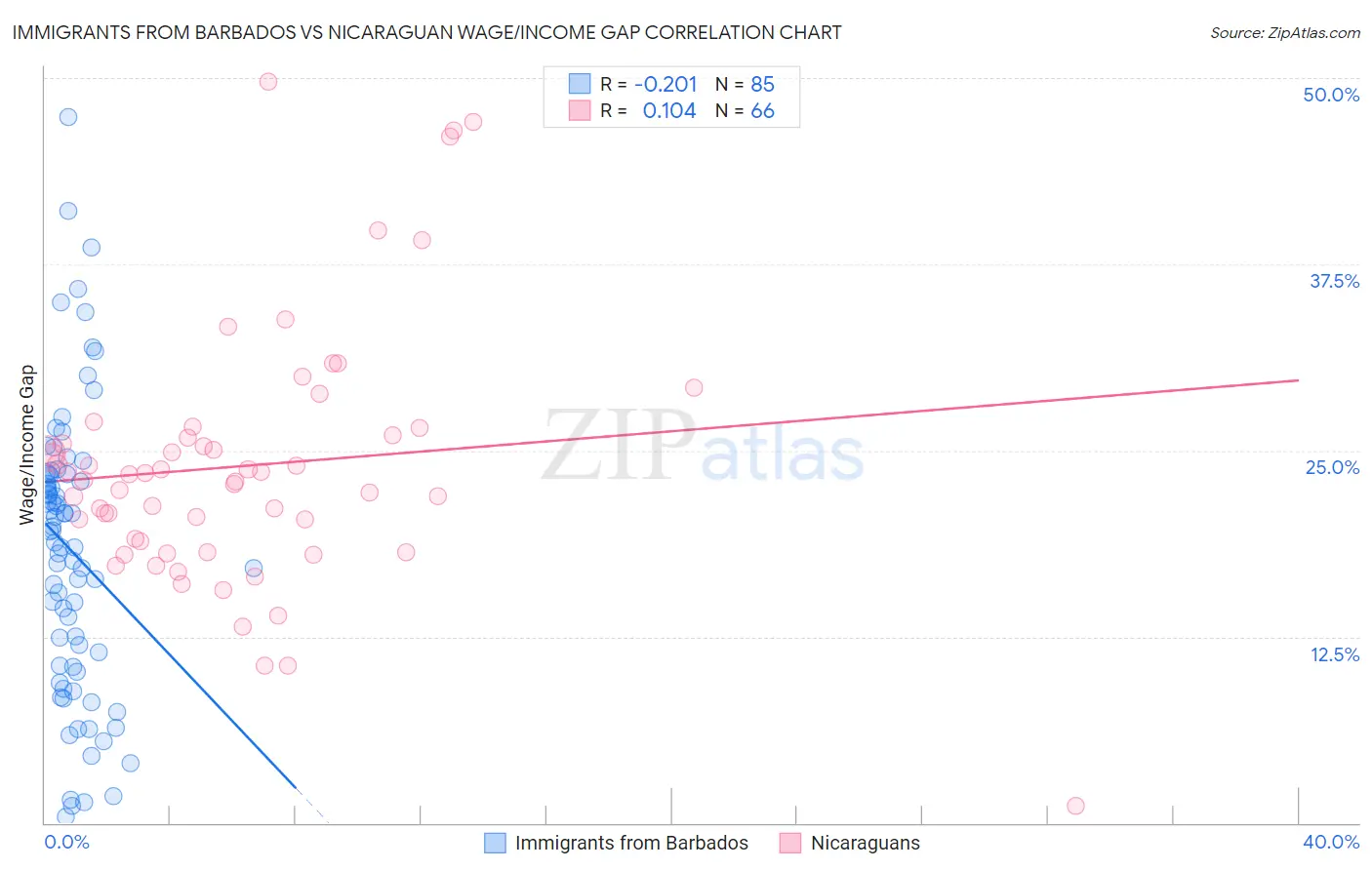Immigrants from Barbados vs Nicaraguan Wage/Income Gap