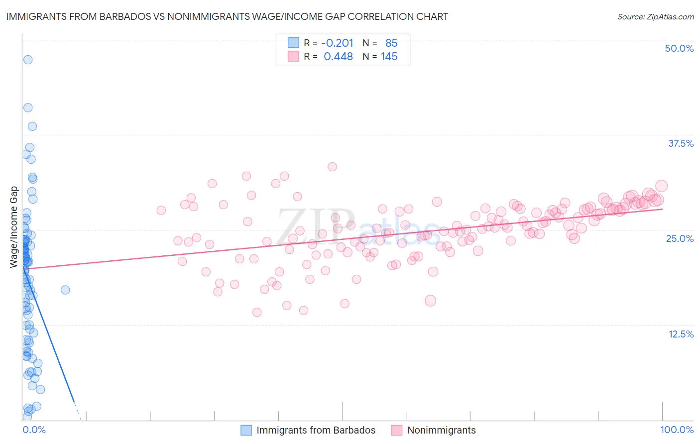 Immigrants from Barbados vs Nonimmigrants Wage/Income Gap