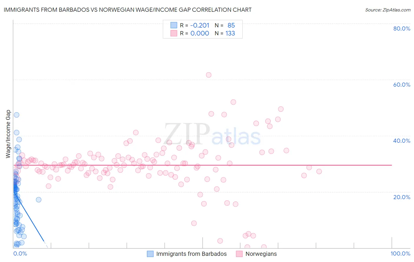 Immigrants from Barbados vs Norwegian Wage/Income Gap