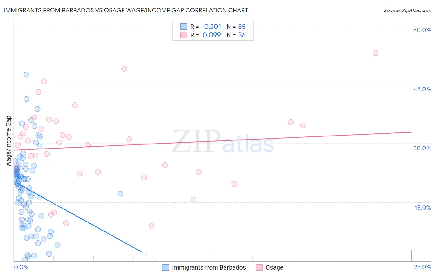 Immigrants from Barbados vs Osage Wage/Income Gap
