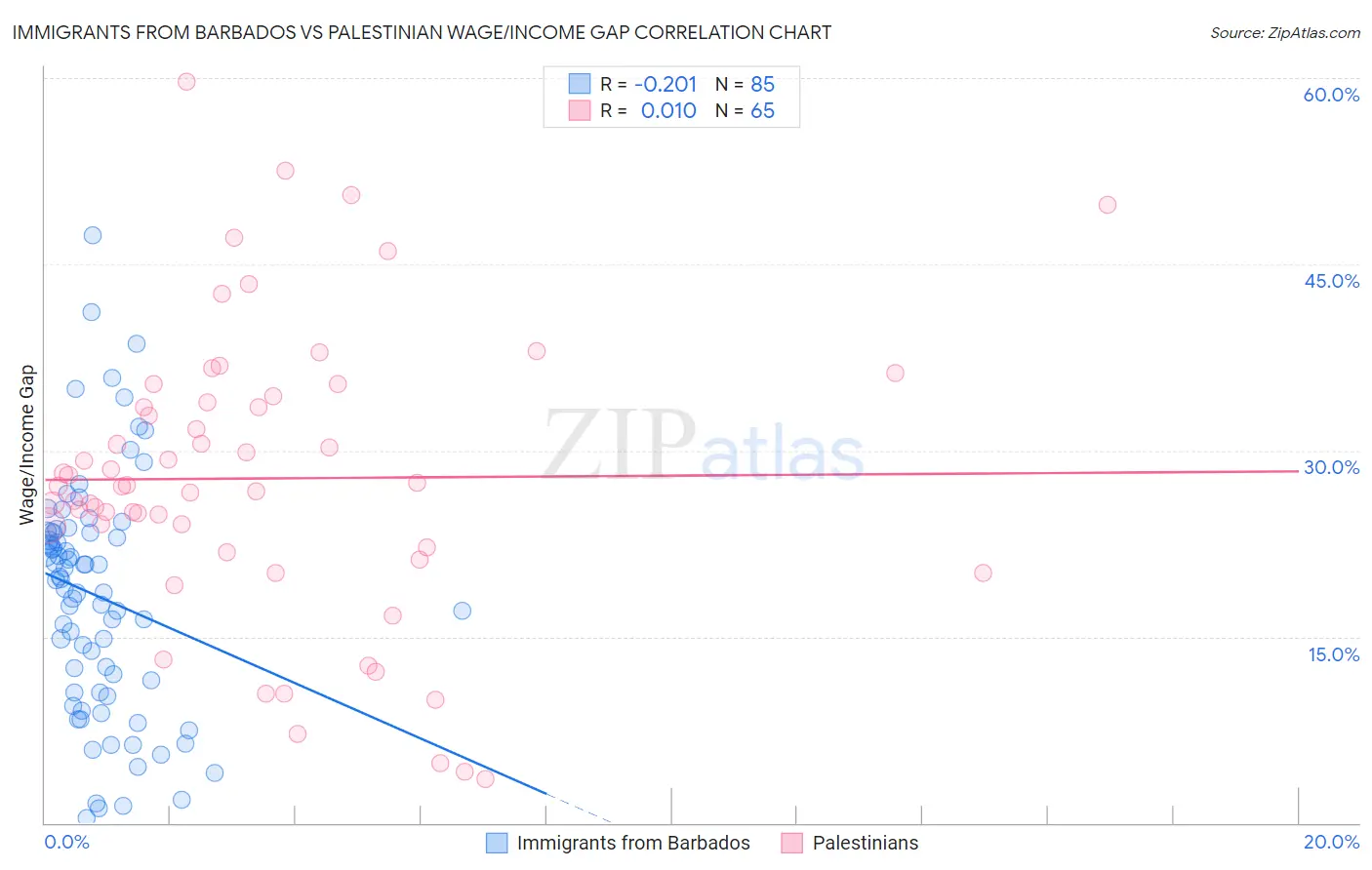 Immigrants from Barbados vs Palestinian Wage/Income Gap