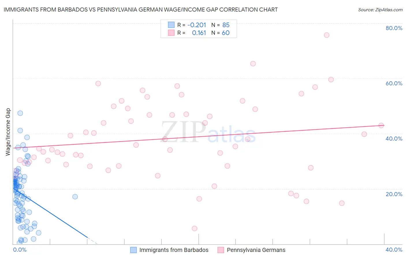 Immigrants from Barbados vs Pennsylvania German Wage/Income Gap