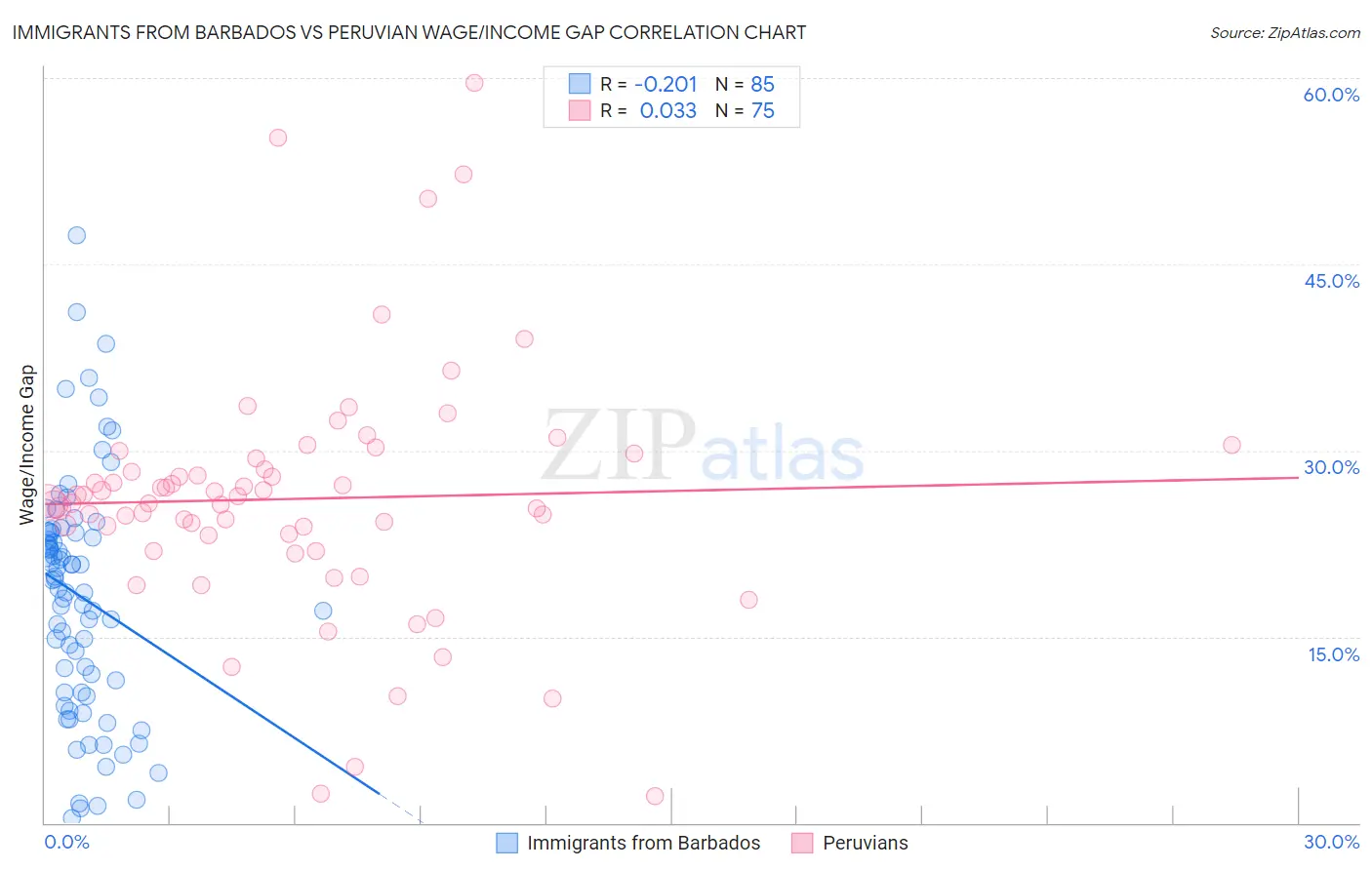 Immigrants from Barbados vs Peruvian Wage/Income Gap