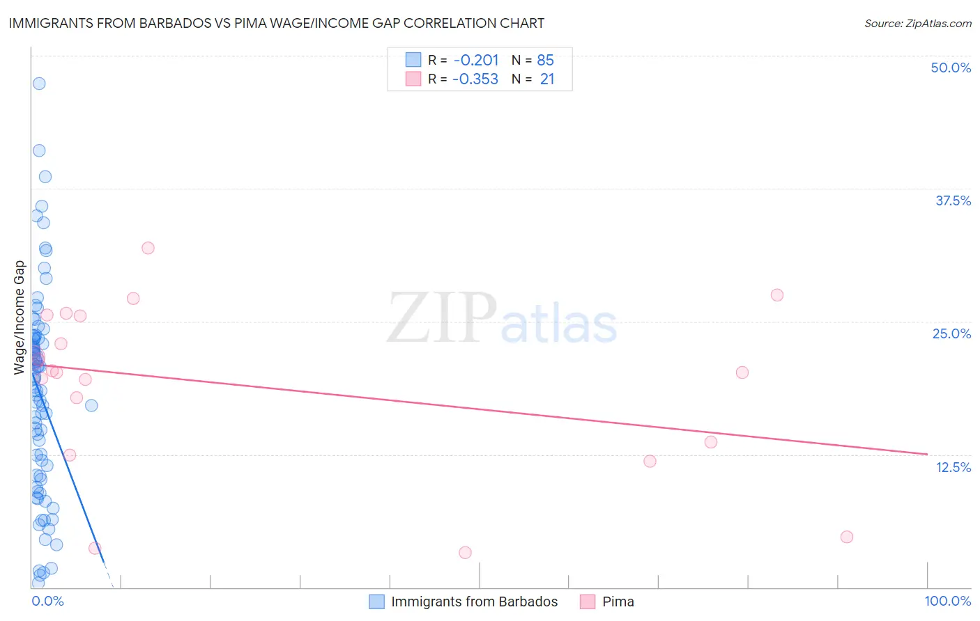 Immigrants from Barbados vs Pima Wage/Income Gap