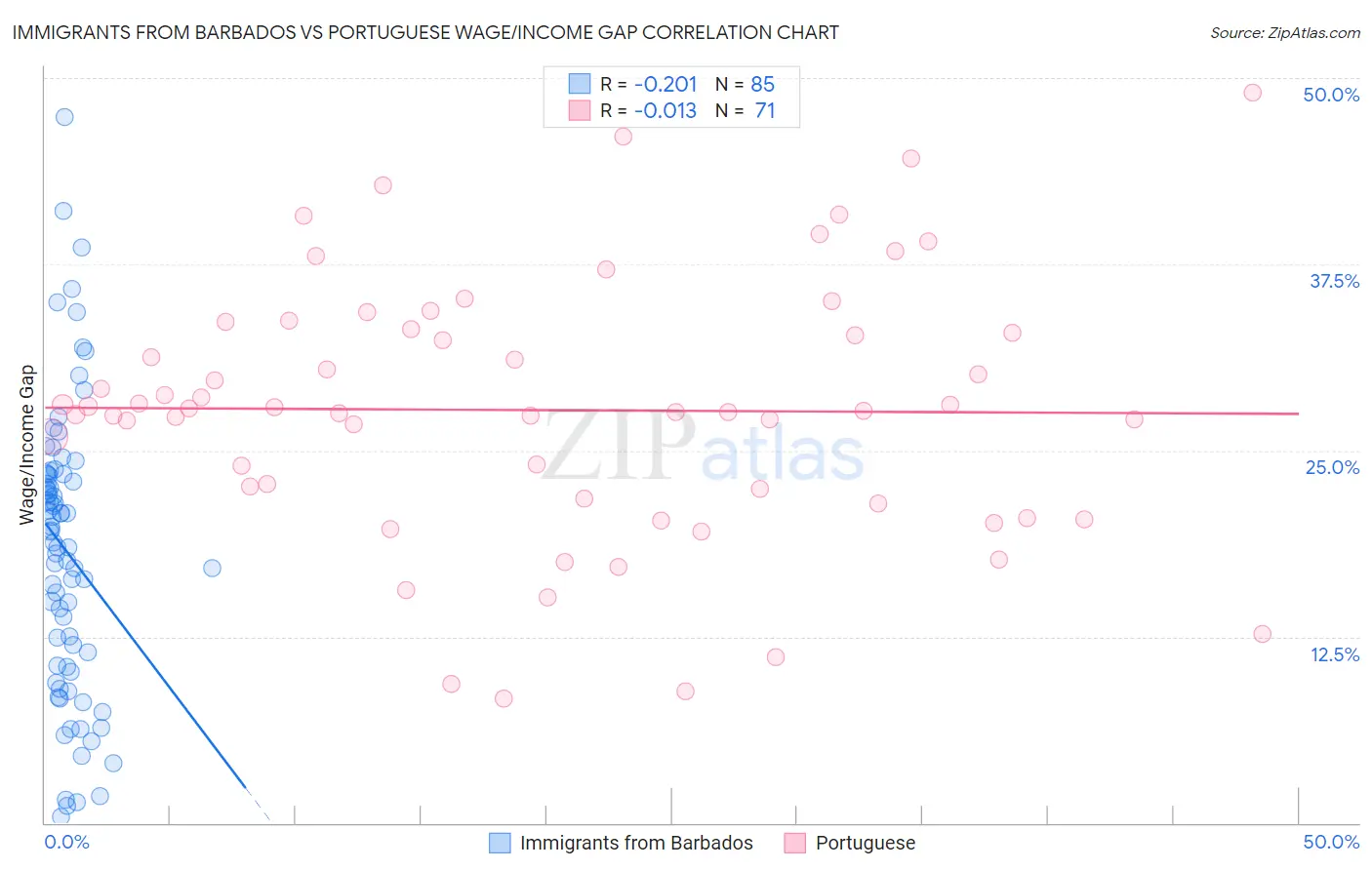 Immigrants from Barbados vs Portuguese Wage/Income Gap