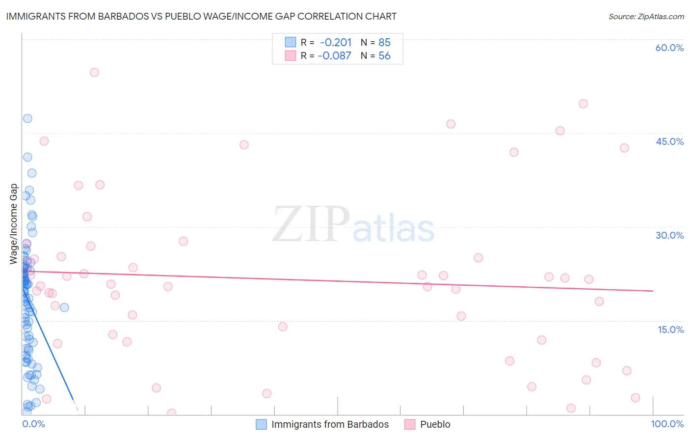 Immigrants from Barbados vs Pueblo Wage/Income Gap