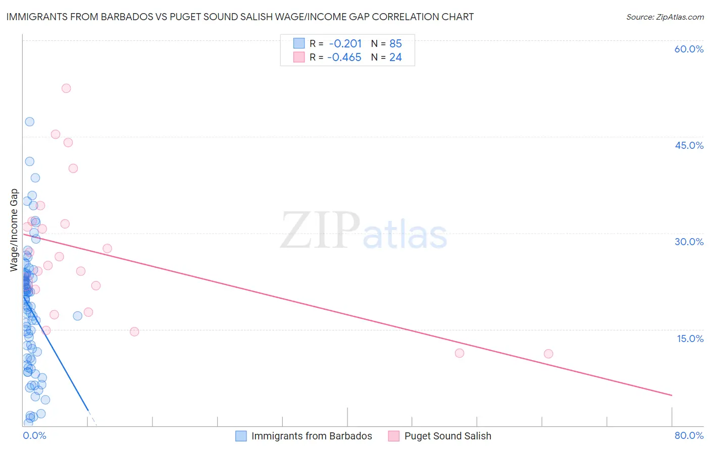 Immigrants from Barbados vs Puget Sound Salish Wage/Income Gap