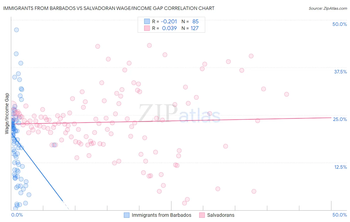 Immigrants from Barbados vs Salvadoran Wage/Income Gap