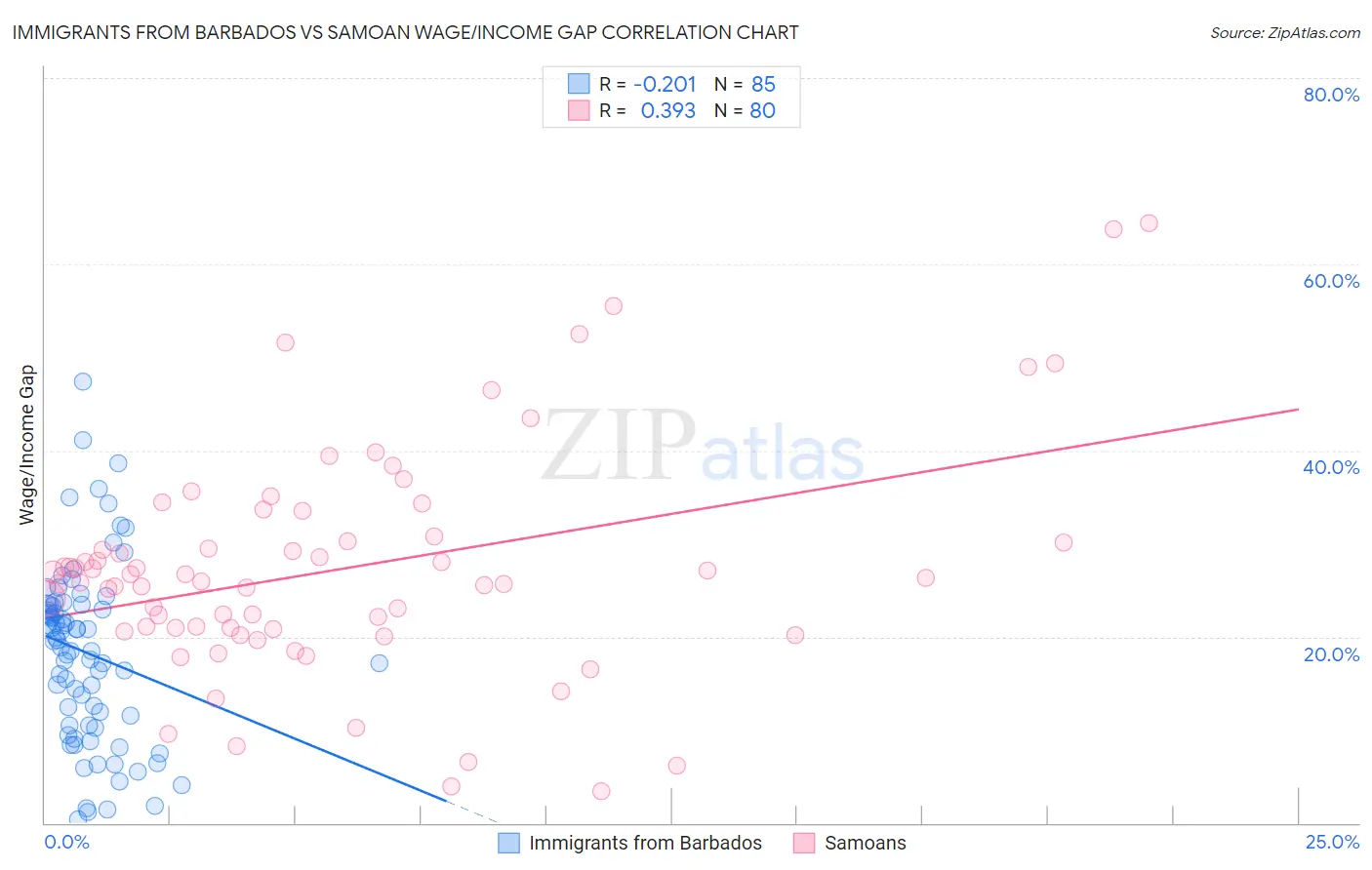 Immigrants from Barbados vs Samoan Wage/Income Gap