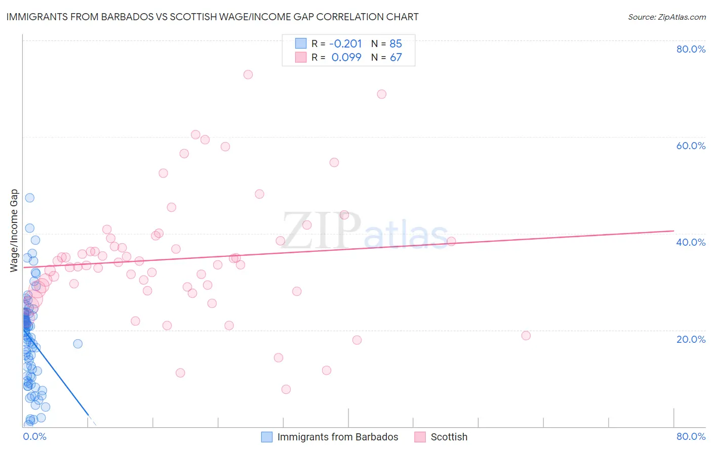 Immigrants from Barbados vs Scottish Wage/Income Gap