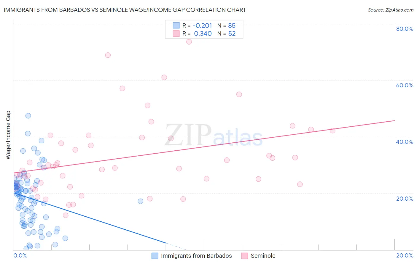 Immigrants from Barbados vs Seminole Wage/Income Gap