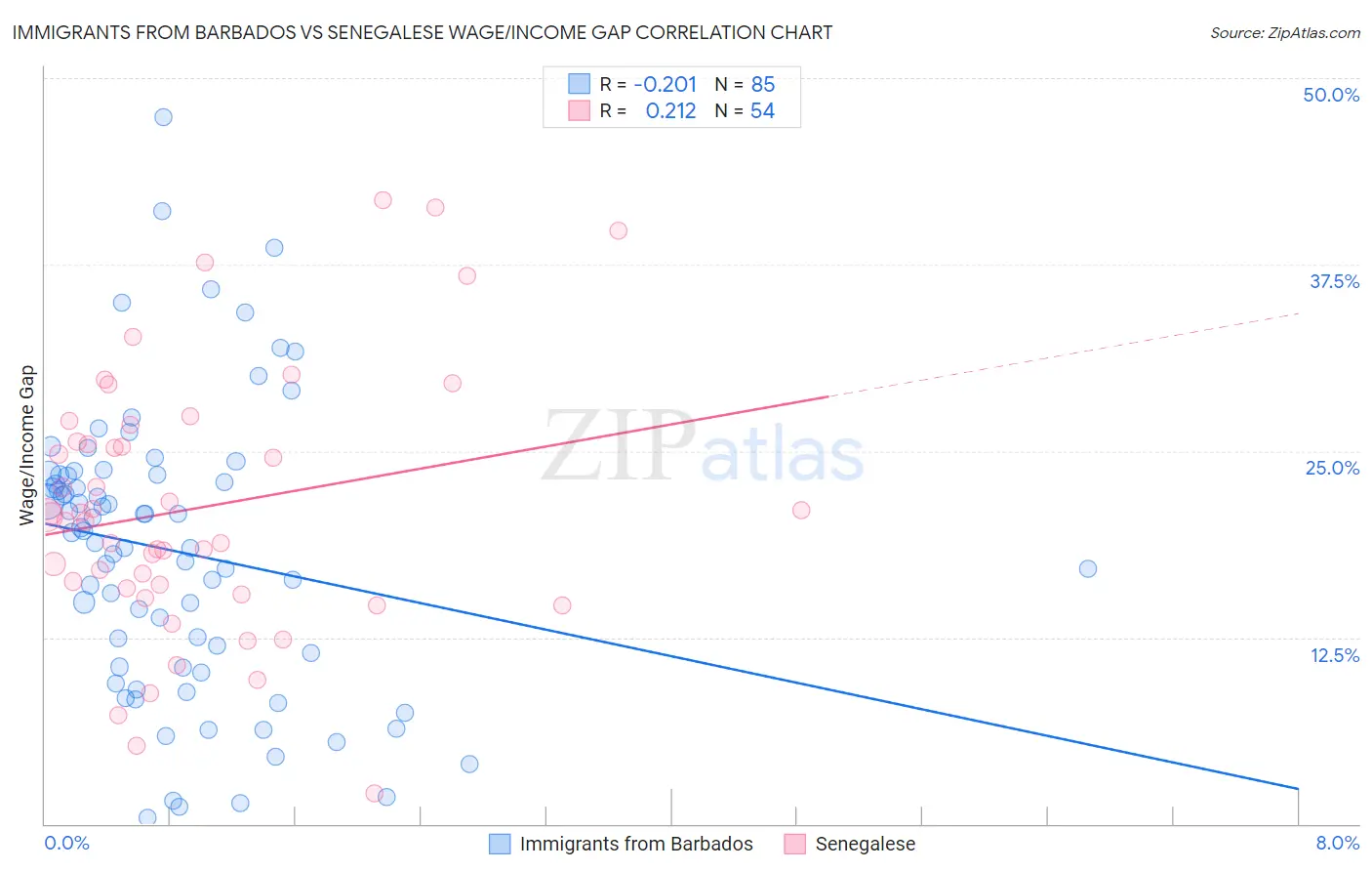 Immigrants from Barbados vs Senegalese Wage/Income Gap