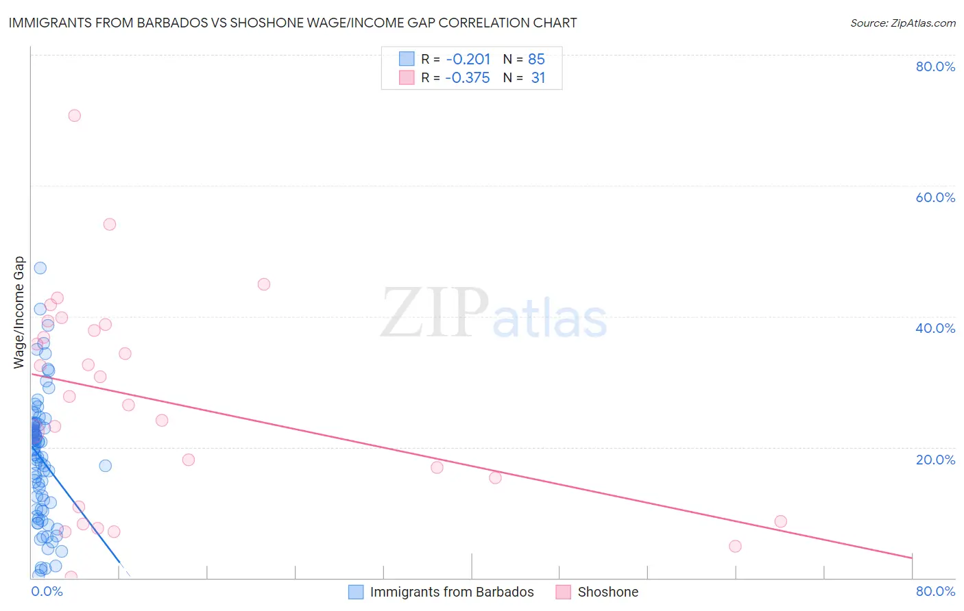 Immigrants from Barbados vs Shoshone Wage/Income Gap