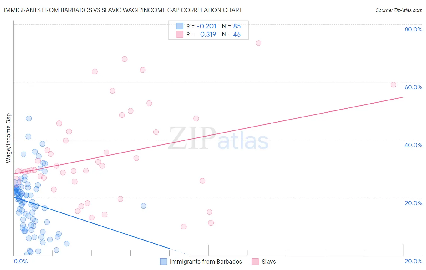 Immigrants from Barbados vs Slavic Wage/Income Gap