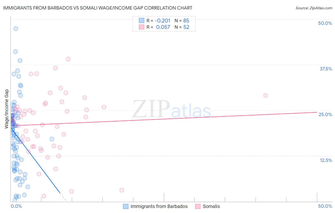 Immigrants from Barbados vs Somali Wage/Income Gap