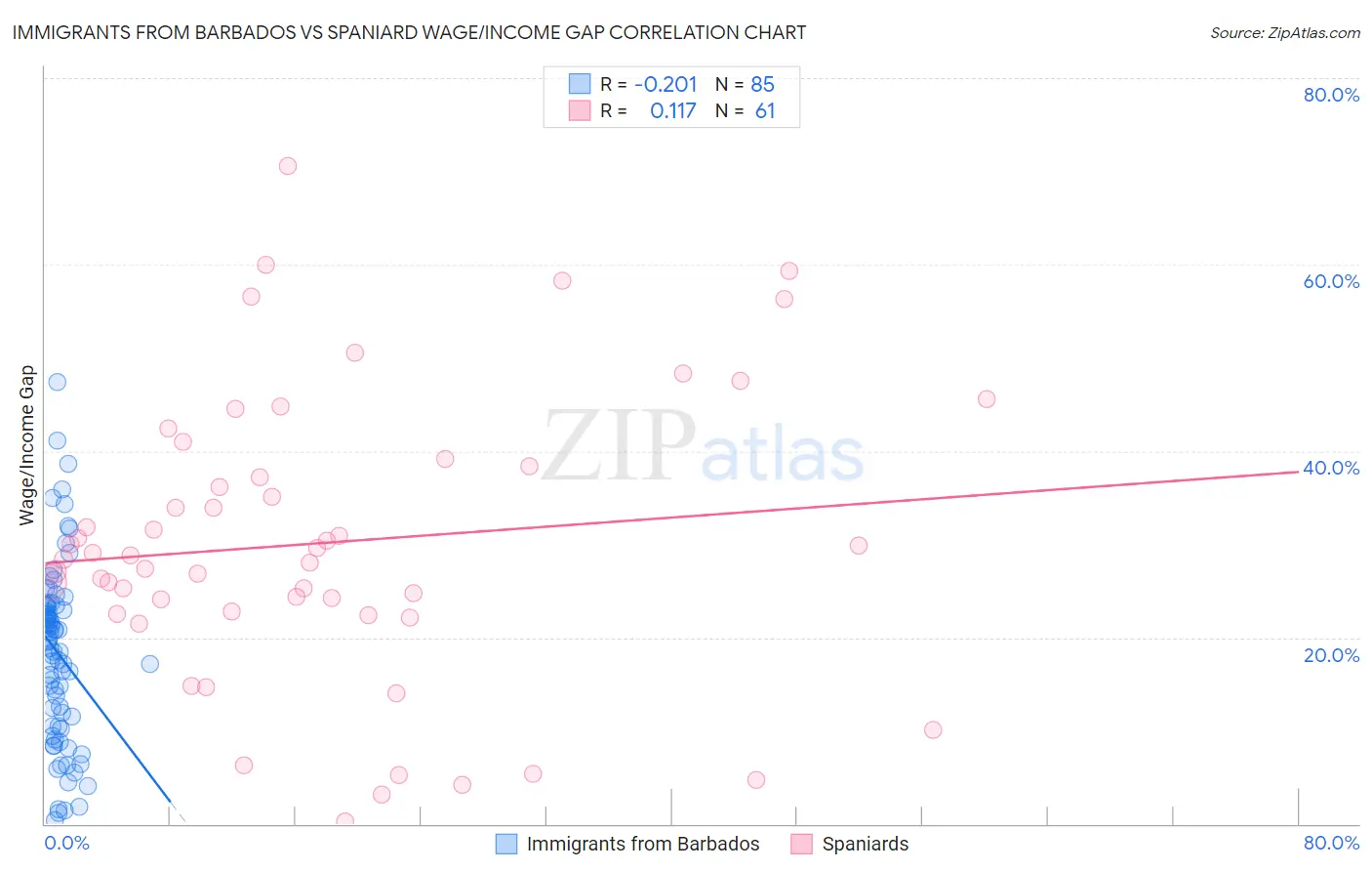 Immigrants from Barbados vs Spaniard Wage/Income Gap