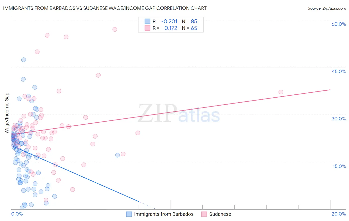 Immigrants from Barbados vs Sudanese Wage/Income Gap