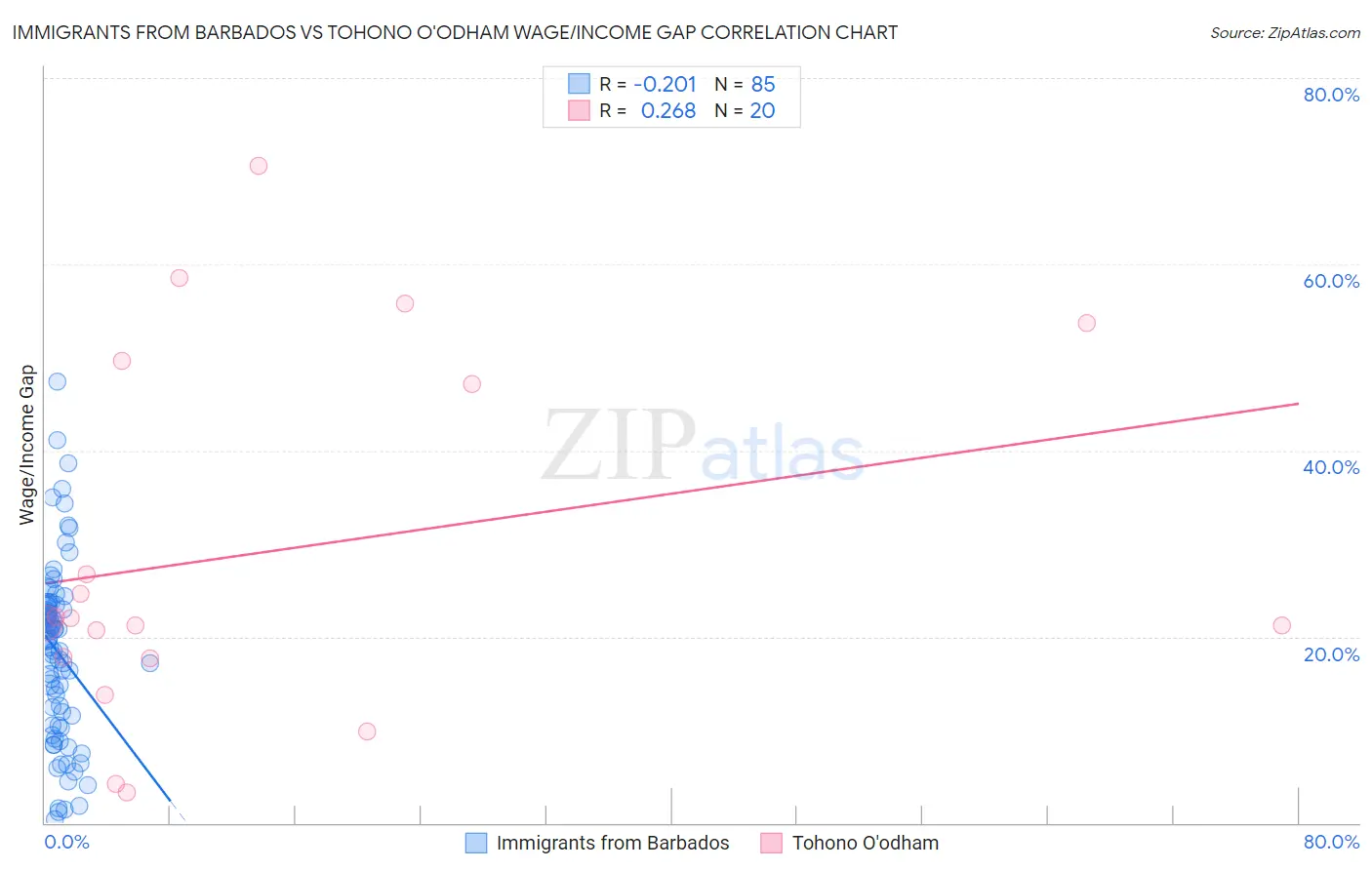 Immigrants from Barbados vs Tohono O'odham Wage/Income Gap